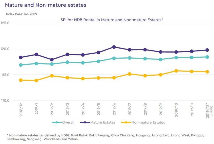 hdb rental price index by estate type 2019 december